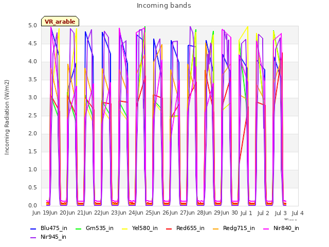 plot of Incoming bands