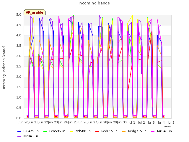 plot of Incoming bands