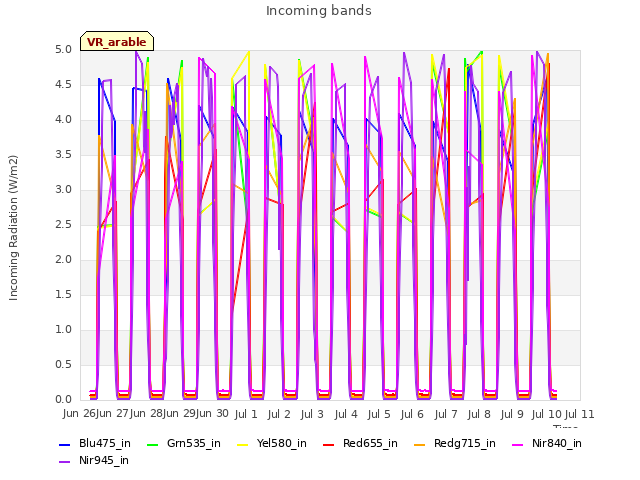 plot of Incoming bands