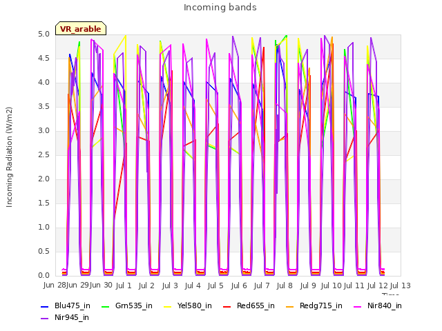 plot of Incoming bands