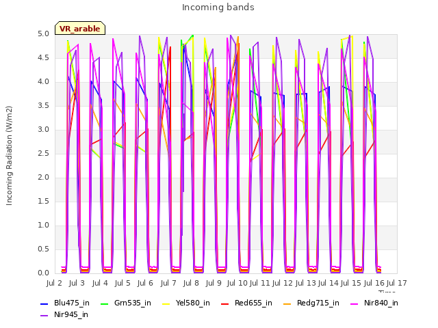plot of Incoming bands