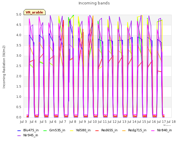 plot of Incoming bands