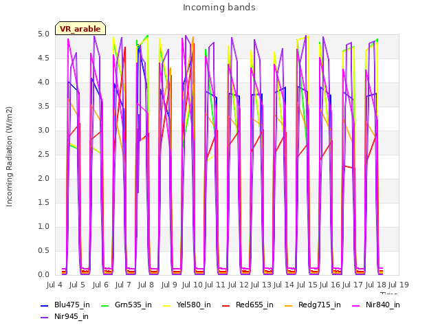 plot of Incoming bands