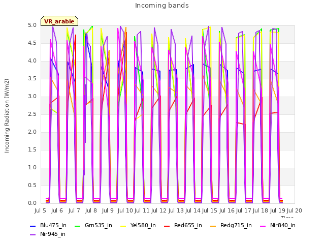 plot of Incoming bands