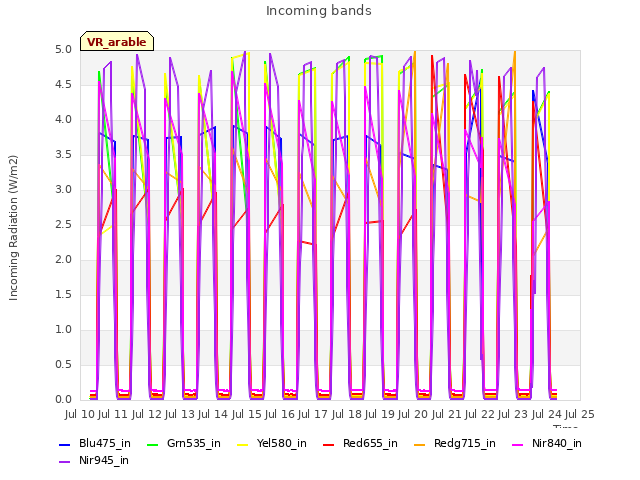 plot of Incoming bands