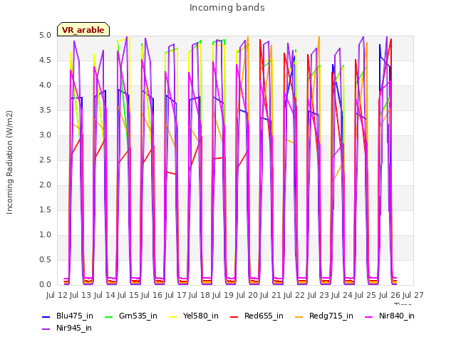 plot of Incoming bands