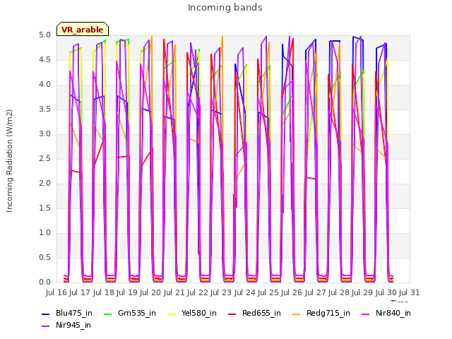 plot of Incoming bands