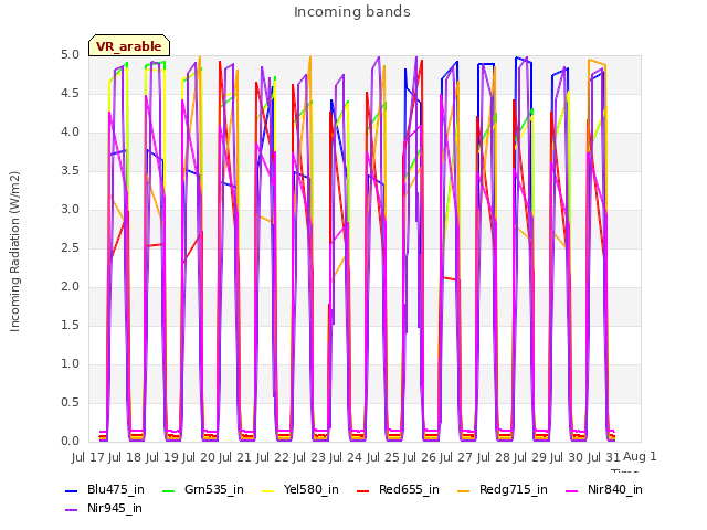 plot of Incoming bands