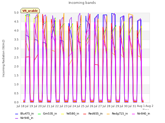 plot of Incoming bands