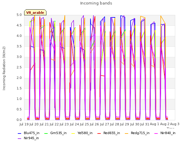 plot of Incoming bands