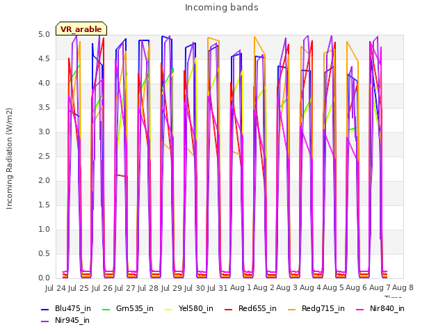 plot of Incoming bands