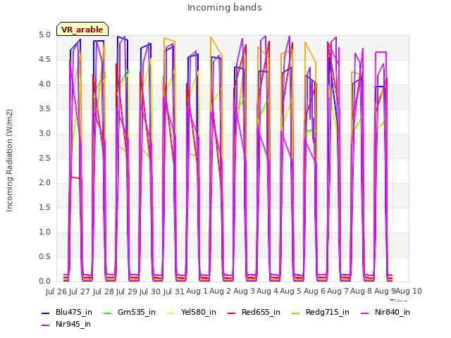 plot of Incoming bands