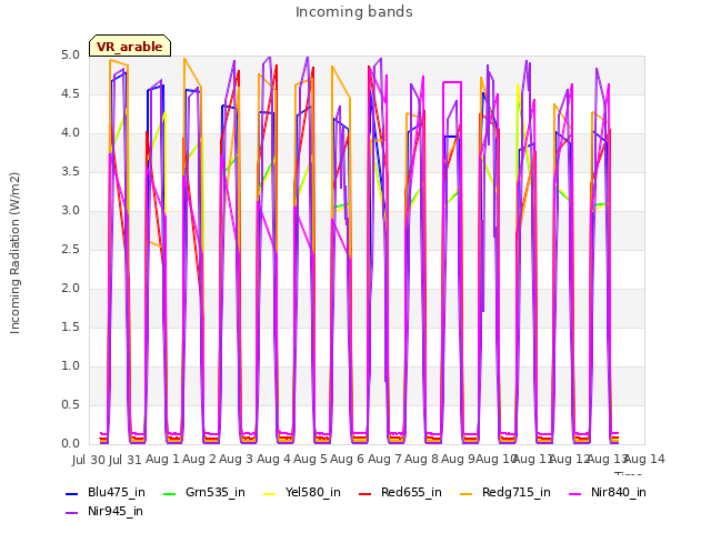 plot of Incoming bands