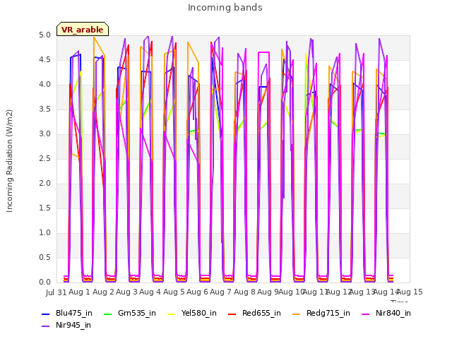 plot of Incoming bands