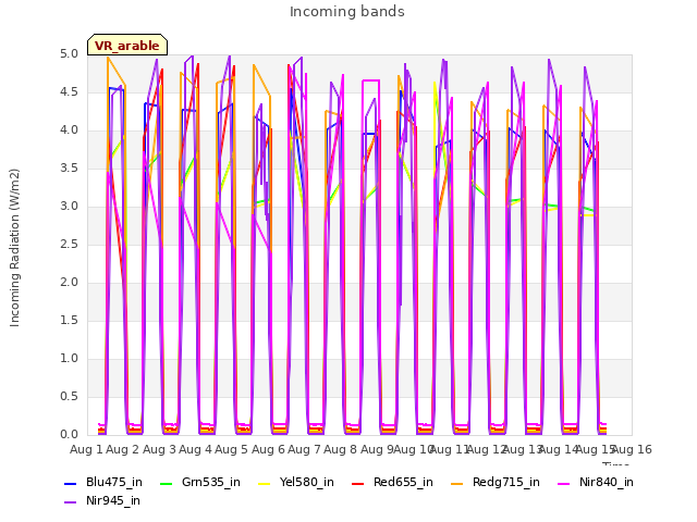 plot of Incoming bands