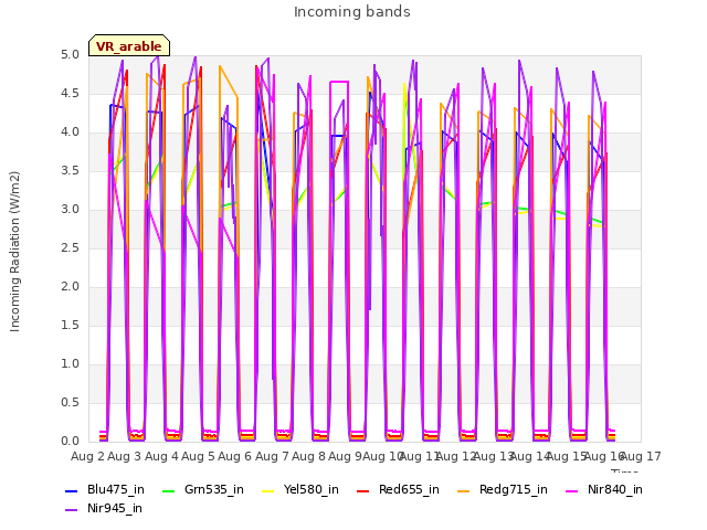 plot of Incoming bands