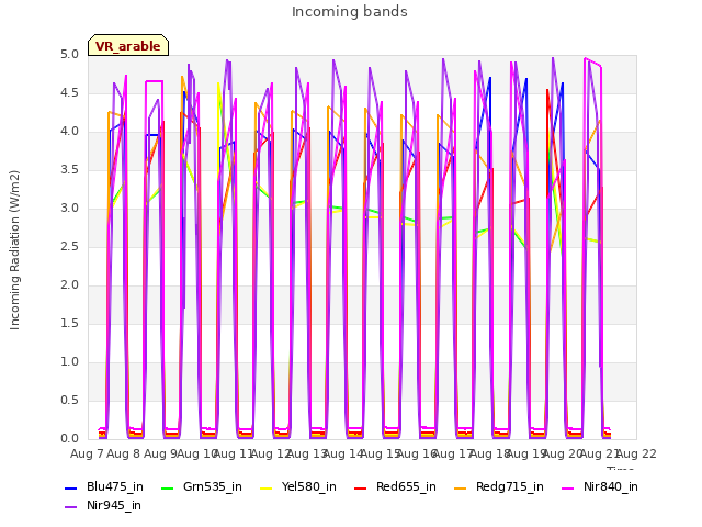 plot of Incoming bands