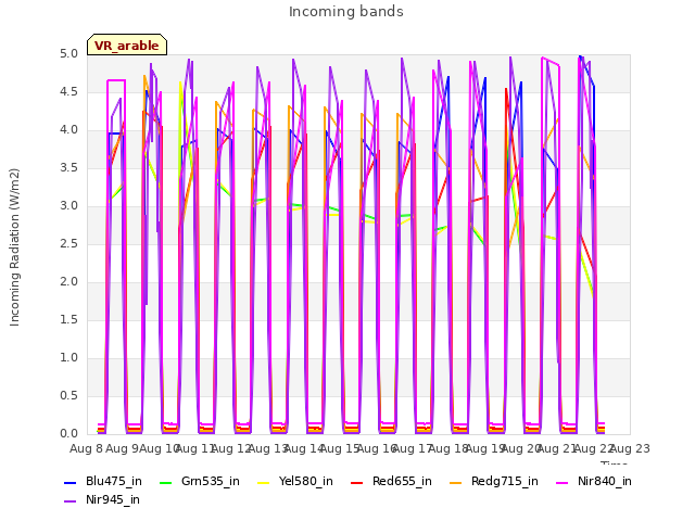 plot of Incoming bands