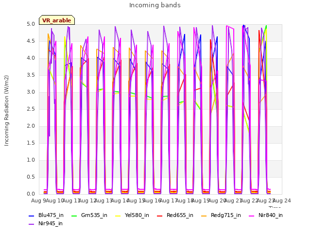 plot of Incoming bands