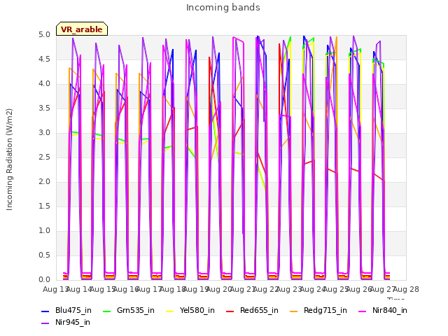 plot of Incoming bands