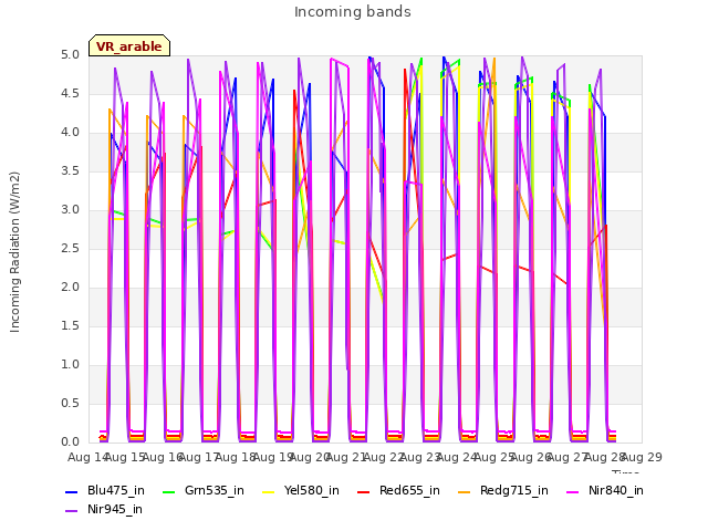 plot of Incoming bands