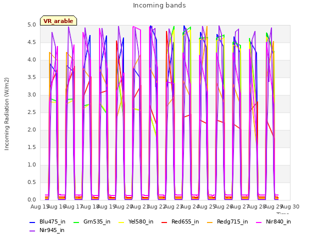 plot of Incoming bands