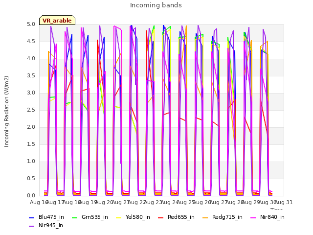 plot of Incoming bands