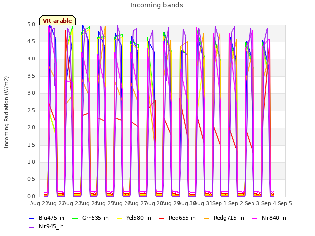 plot of Incoming bands