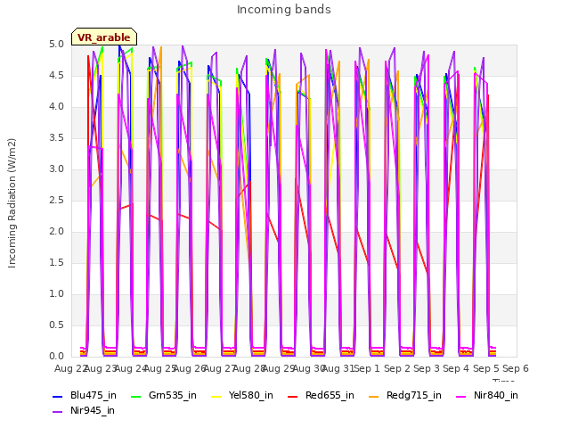 plot of Incoming bands