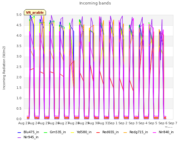 plot of Incoming bands
