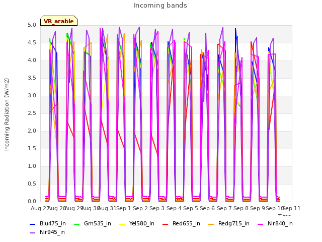 plot of Incoming bands