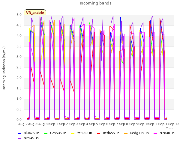 plot of Incoming bands