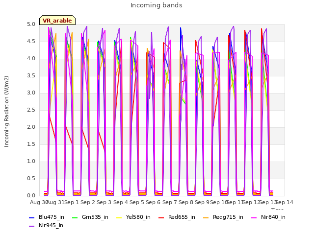 plot of Incoming bands