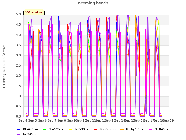 plot of Incoming bands