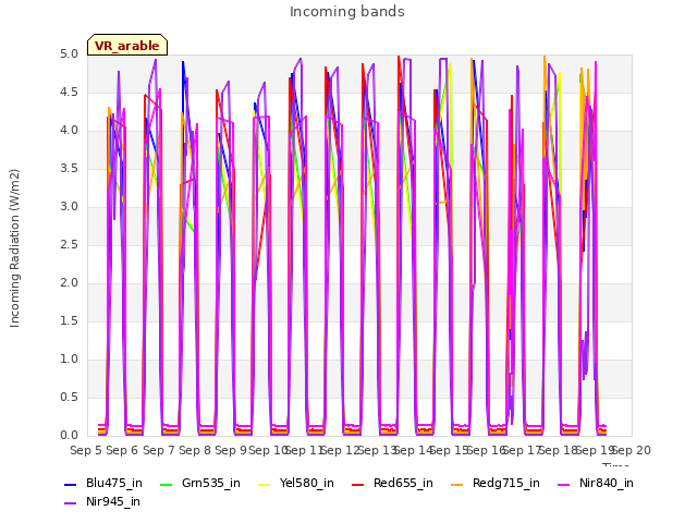 plot of Incoming bands