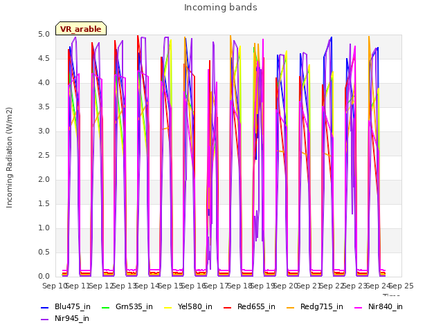 plot of Incoming bands