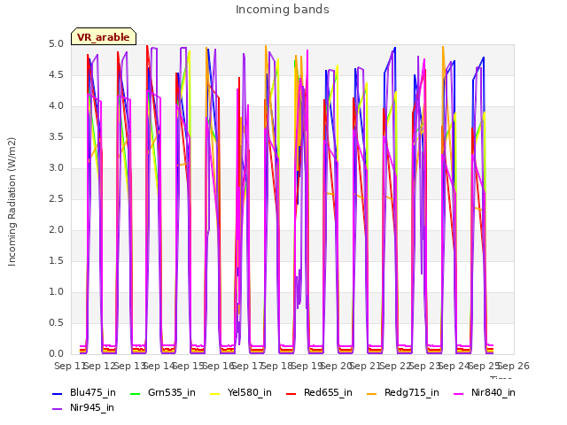 plot of Incoming bands