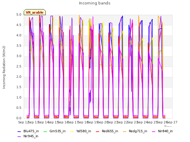 plot of Incoming bands