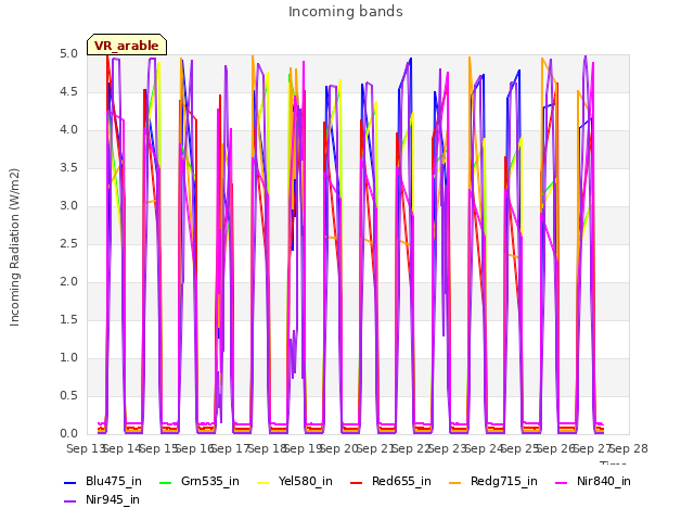 plot of Incoming bands