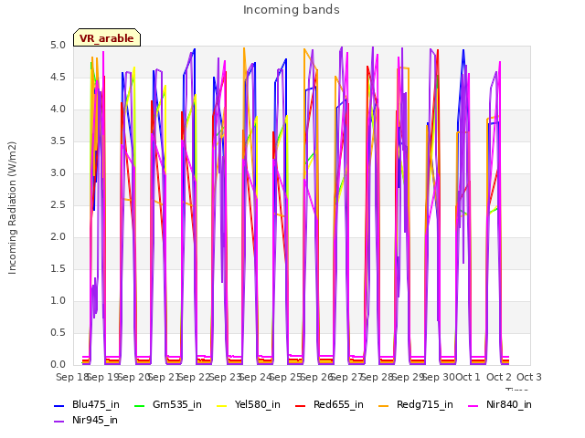 plot of Incoming bands