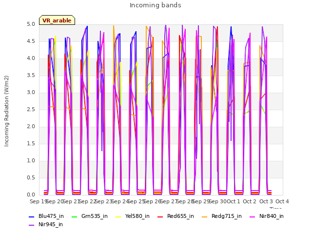 plot of Incoming bands