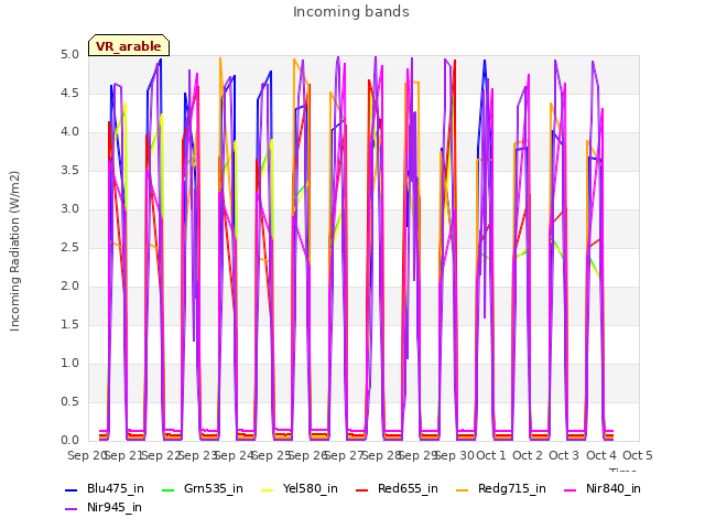 plot of Incoming bands