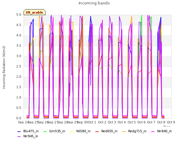 plot of Incoming bands