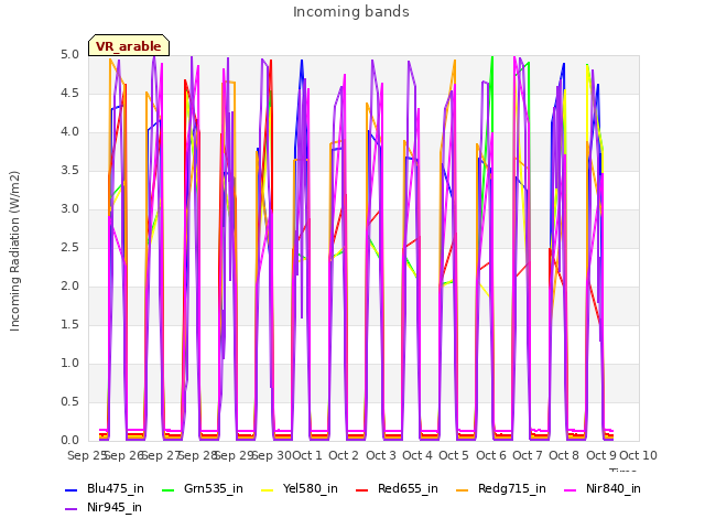 plot of Incoming bands