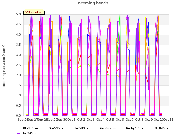 plot of Incoming bands