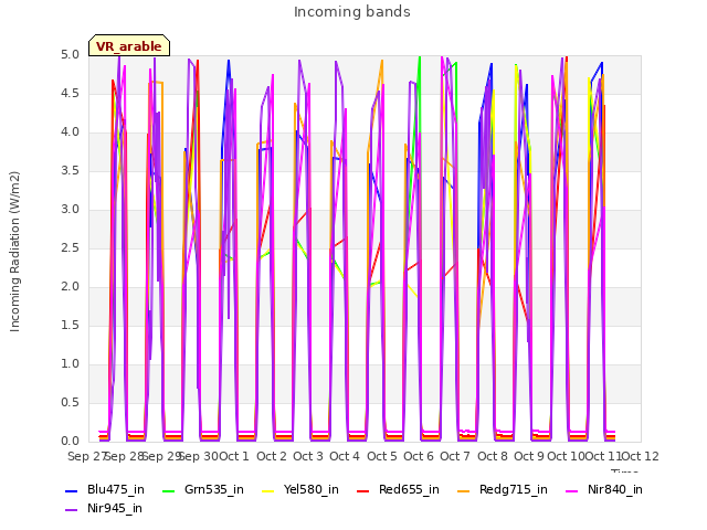 plot of Incoming bands