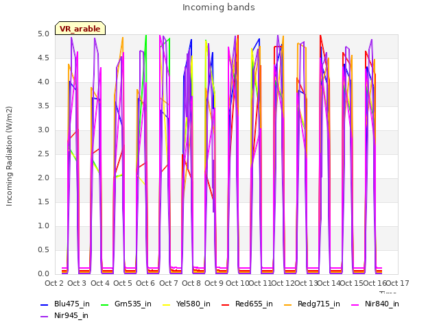 plot of Incoming bands