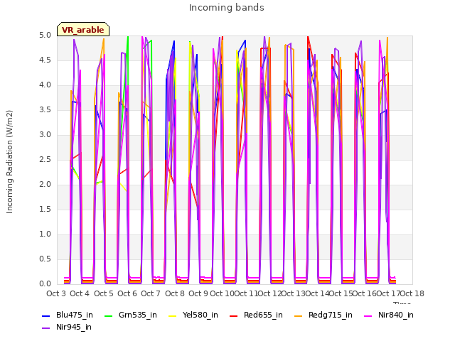 plot of Incoming bands