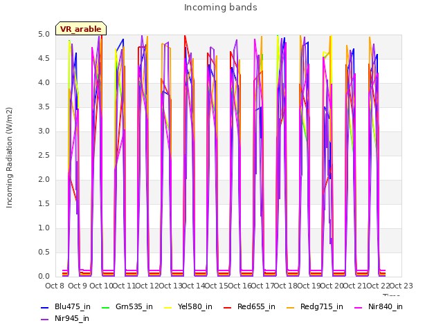 plot of Incoming bands