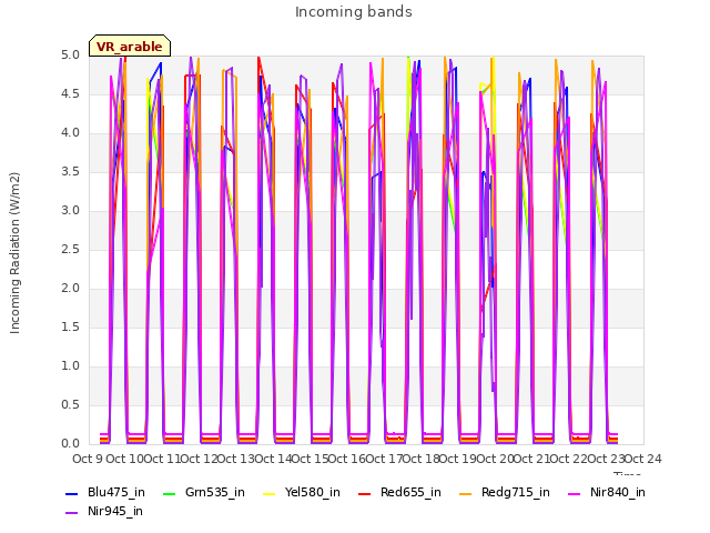 plot of Incoming bands